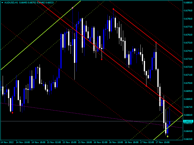 Trend Line Channel Indicator