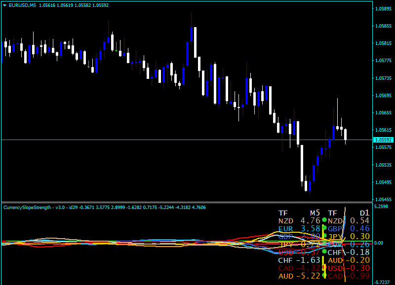 Currency Slope Strength Indicator mt4