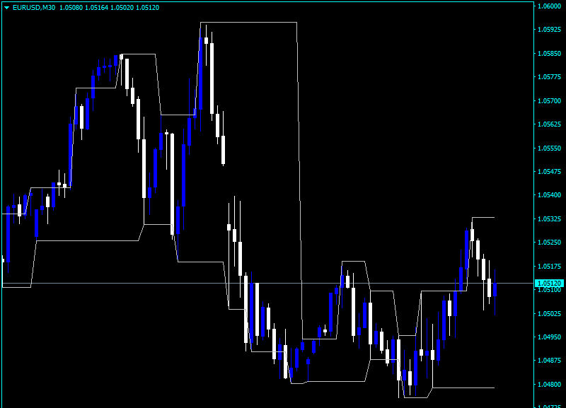 Ifractal Channel Indicator