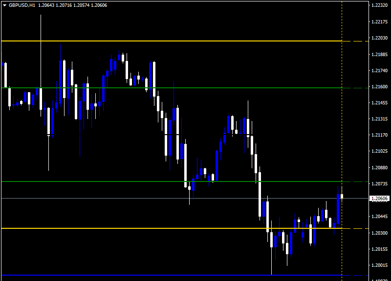 Support and Resistance Zone Indicator