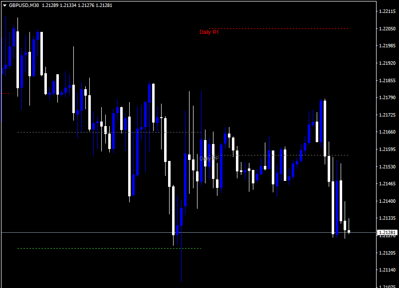 Pivot Points Daily Shifted Indicator