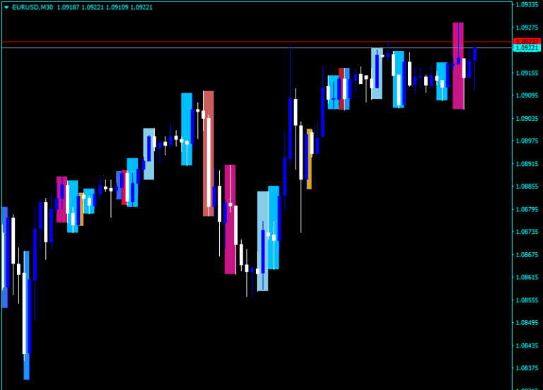 Price Action Scanner Indicator