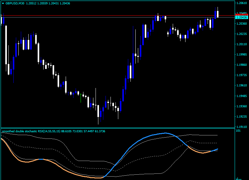 Double Stochastic RSI Indicator mt4