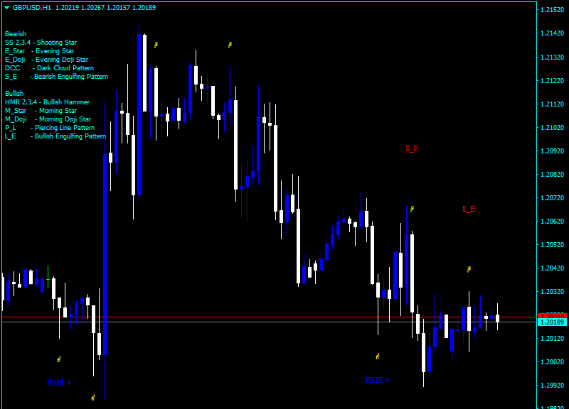Pattern Recognition Master Indicator