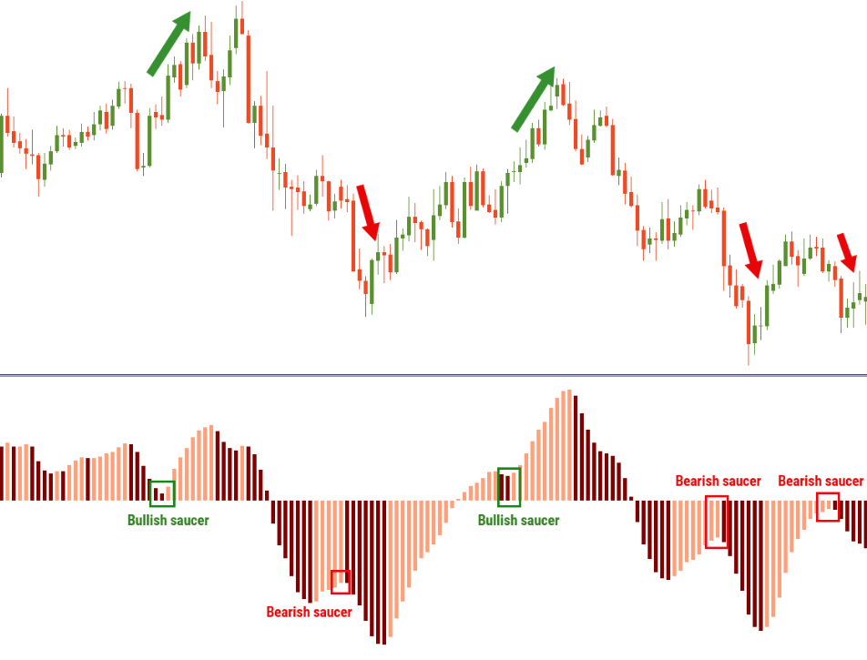 Awesome Oscillator Indicator trading