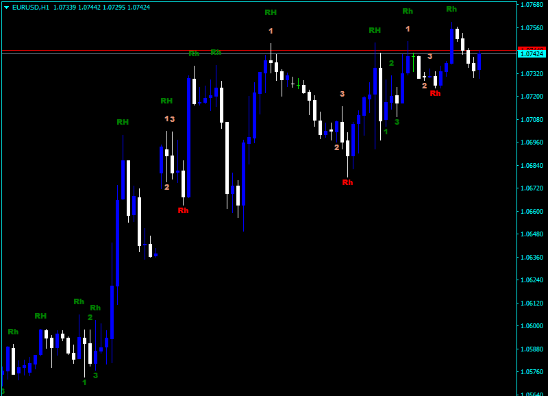 Ross Hook Trading Pattern Indicator mt4